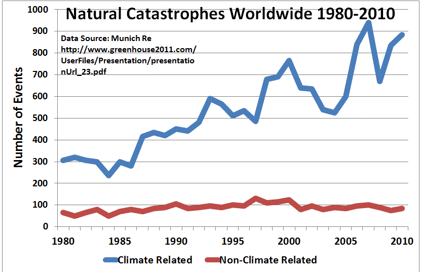 Natural Catastrophes Worldwide 1980 to 2010.gif