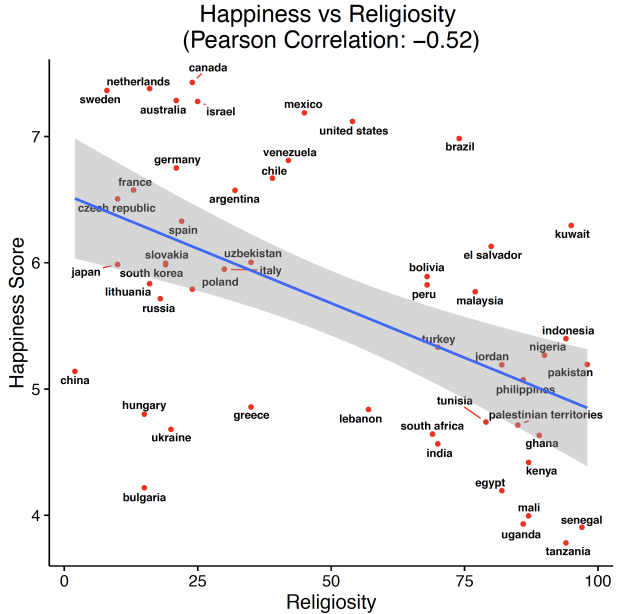 Happiness vs Religiosity