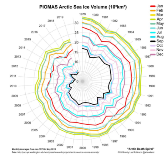Arctic Sea Ice Volume Death Spiral May 2019.png