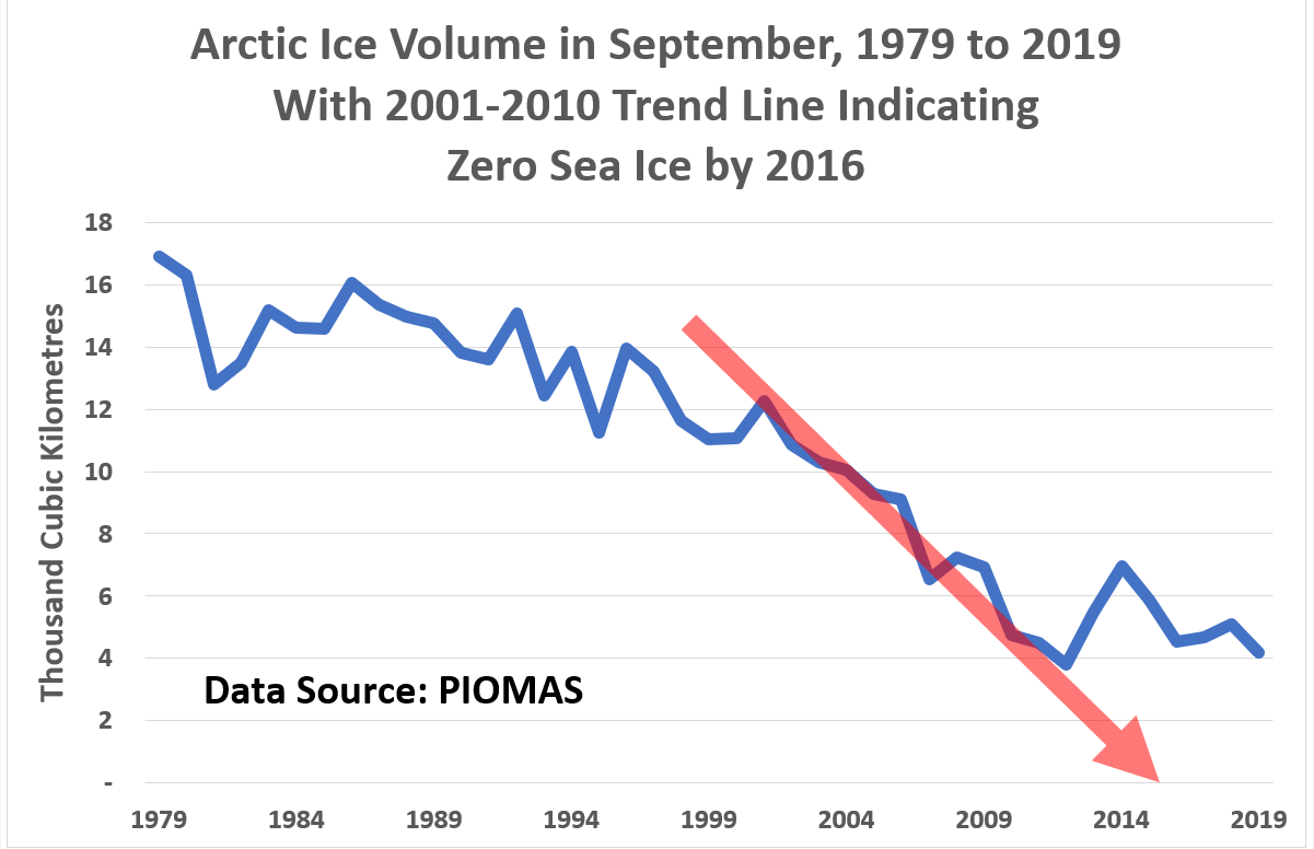 Arctic Sea Ice Trend Zero 2016.png